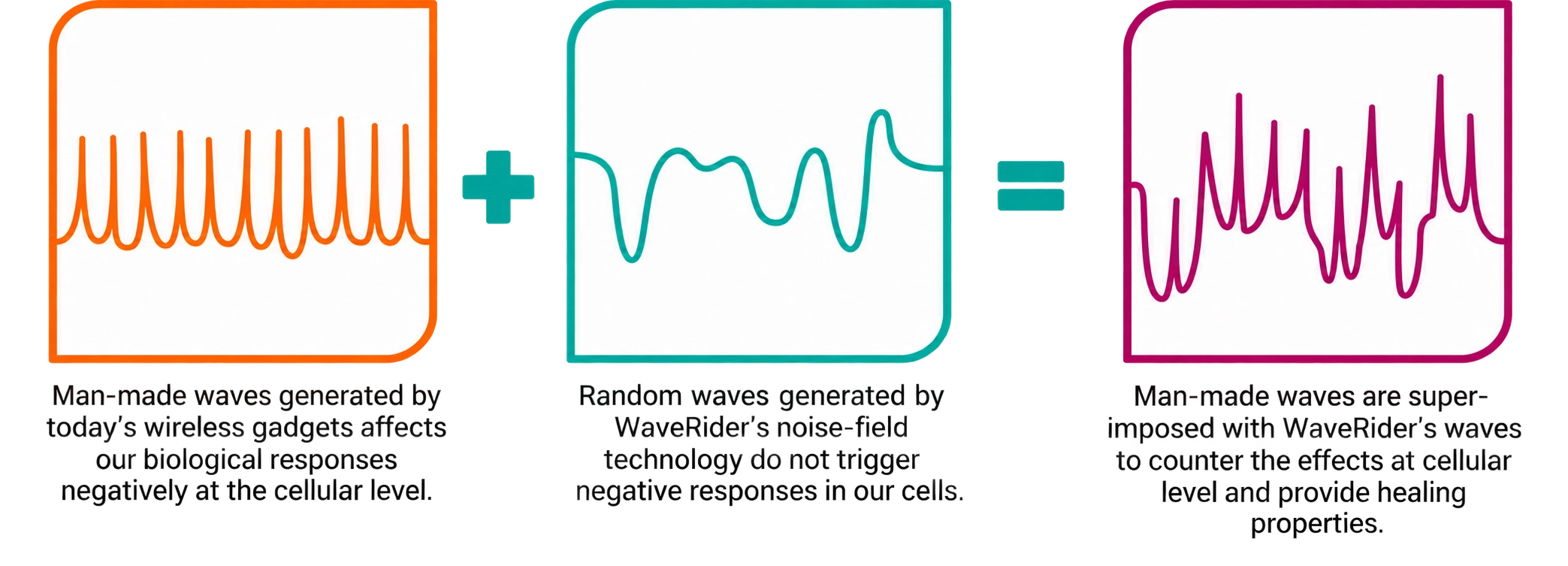 WaveRider technology illustration combining three waveforms